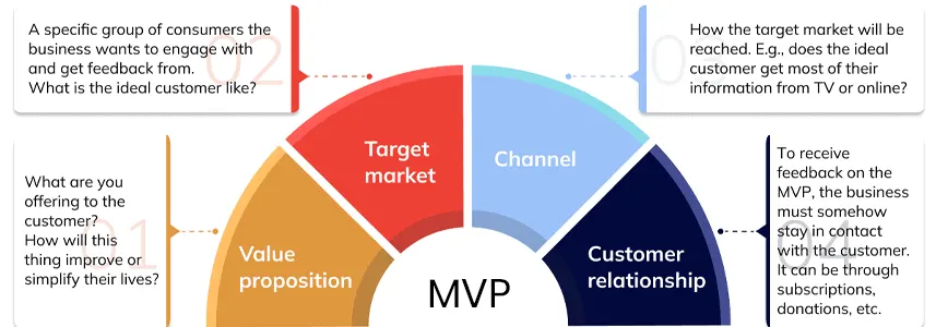 How Digigur Digital Solution Partner Can Help Startups Succeed with Their Minimum Viable Product (MVP)