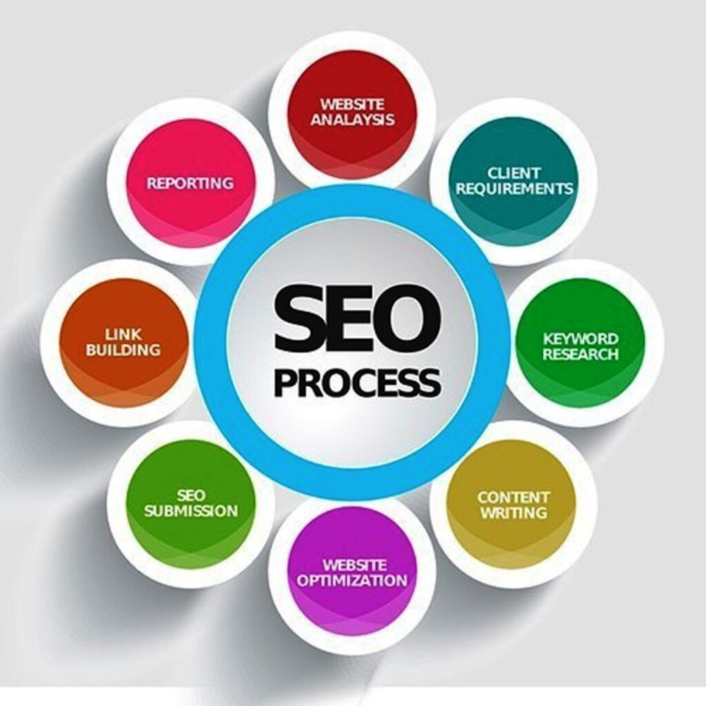 hire an SEO agency in the USA